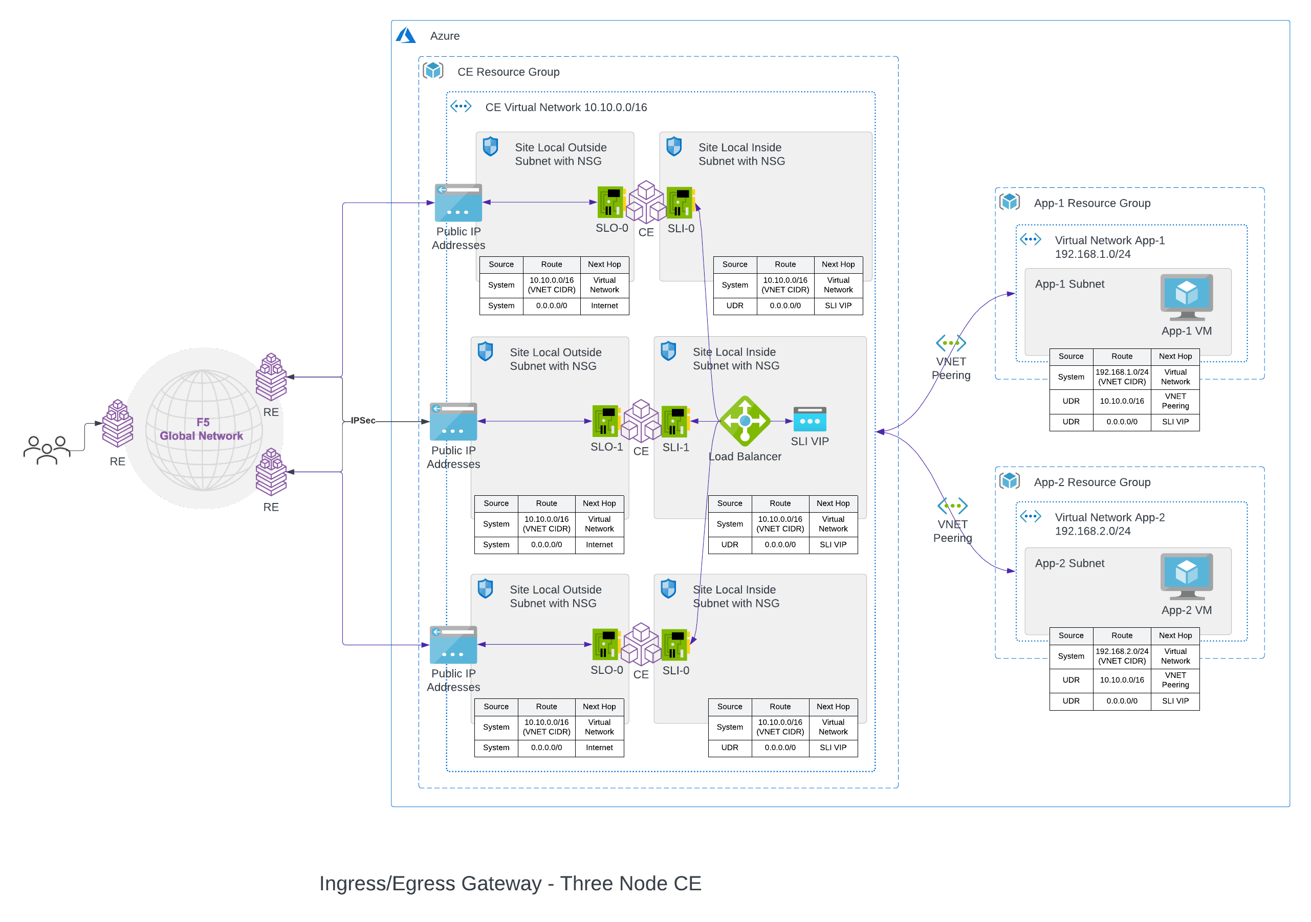 Figure: Azure Site Deployment - Ingress/Egress Gateway (Two Interfaces) Hub VNet